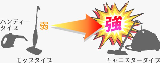 スチームパワーの差