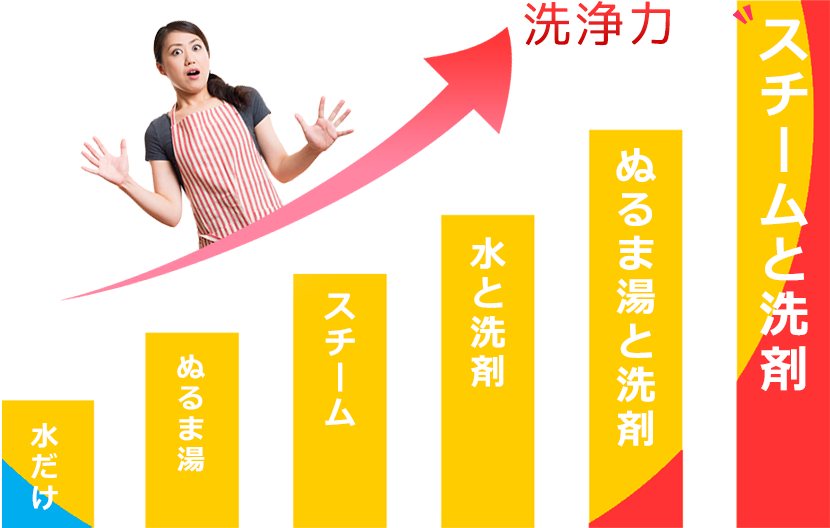 洗浄力比較表